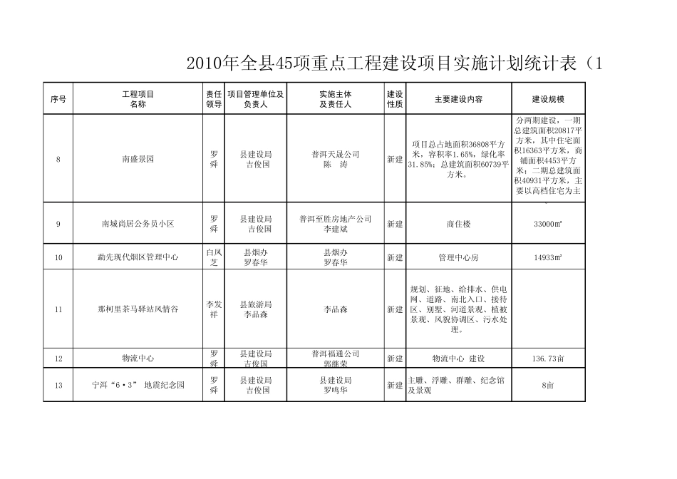2010年全县45项重点工程建设项目实施计划统计报表_第2页