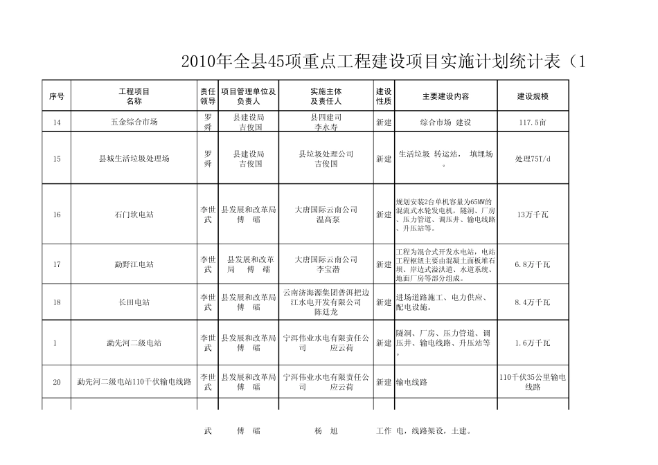2010年全县45项重点工程建设项目实施计划统计报表_第3页