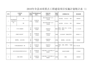 2010年全县45项重点工程建设项目实施计划统计报表