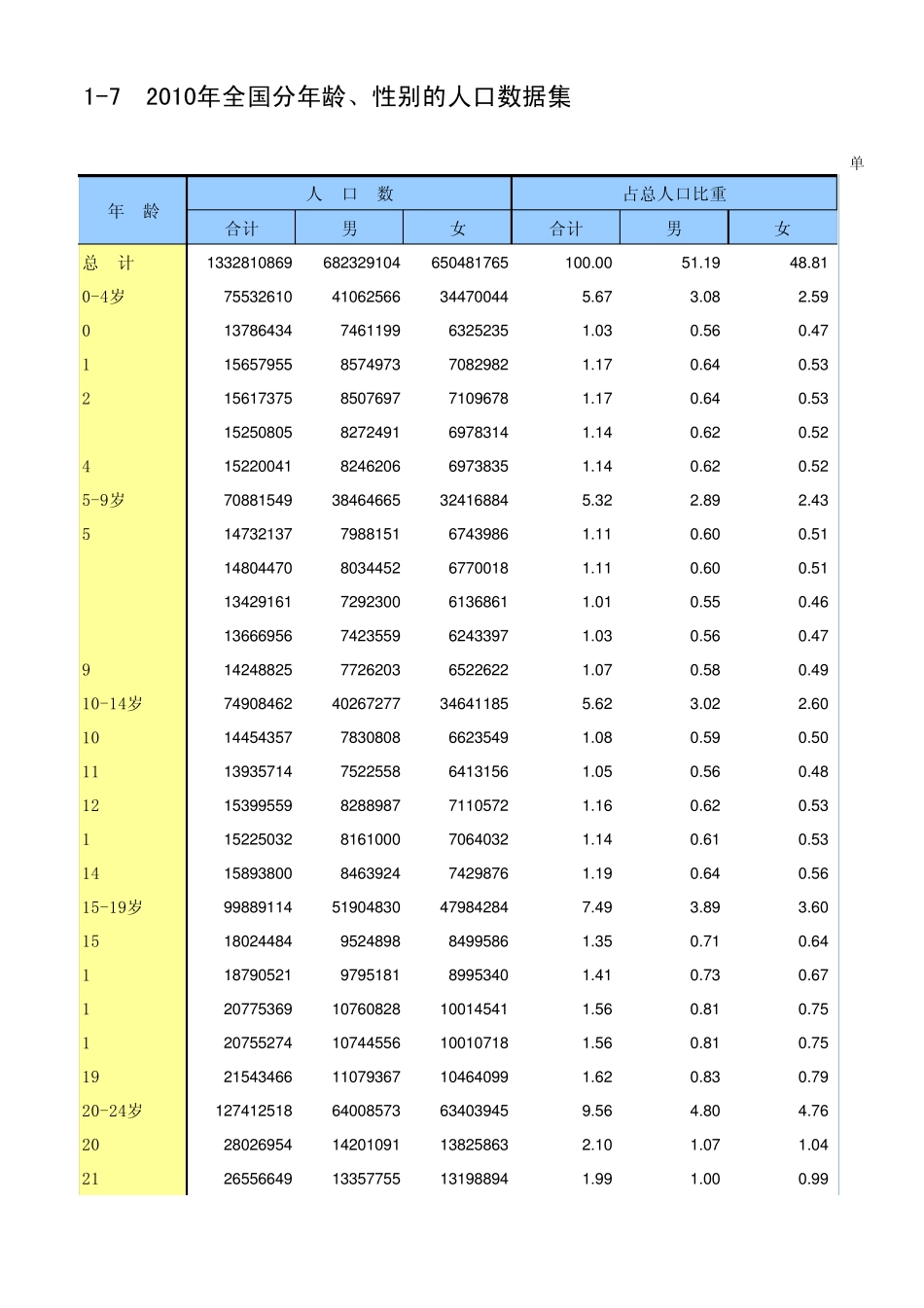 2010年全国分年龄、性别的人口数据集_第1页