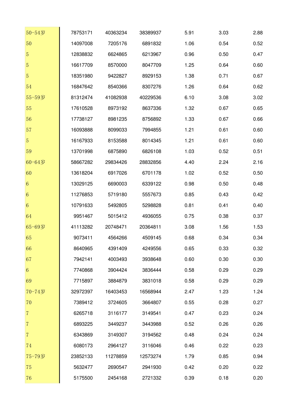 2010年全国分年龄、性别的人口数据集_第3页