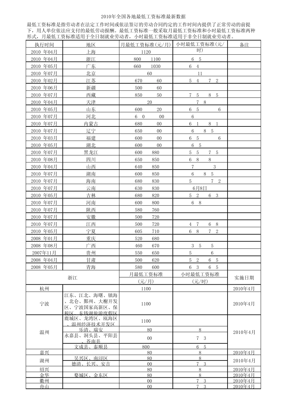 2010年全国各地最低工资标准最新数据_第1页