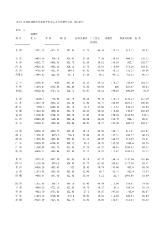 2010年全国各地区城镇居民家庭平均每人全年消费性支出
