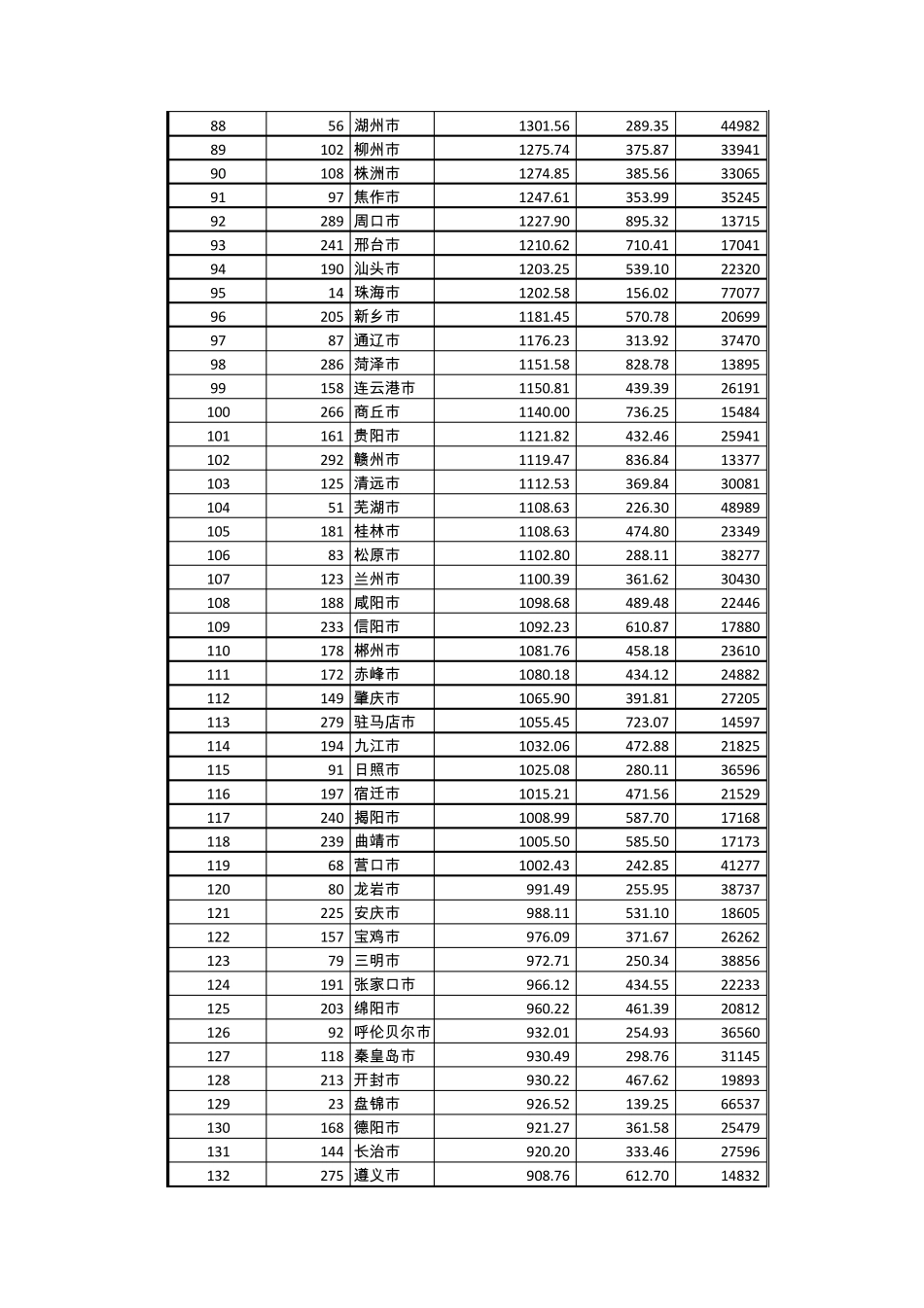 2010年全国各市人均GDP排名_第3页