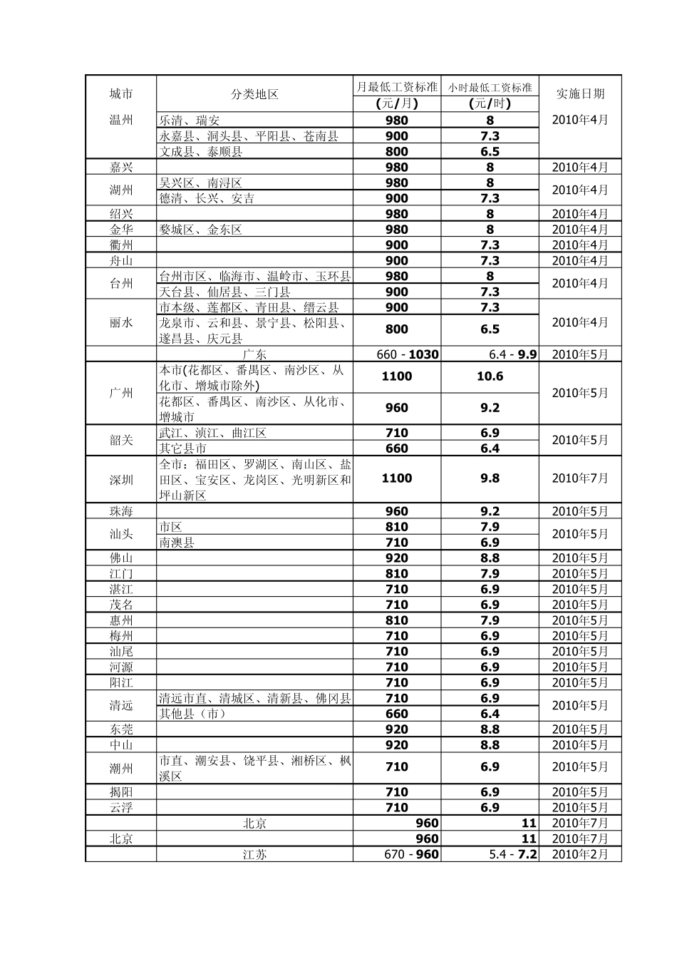 2010年全国各省市最低工资标准最新数据汇总表_第2页