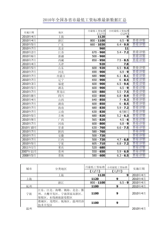2010年全国各省市最低工资标准最新数据汇总表