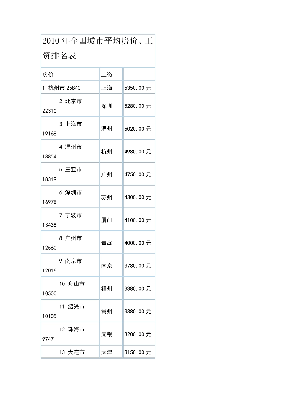 2010年全国城市平均房价_第1页