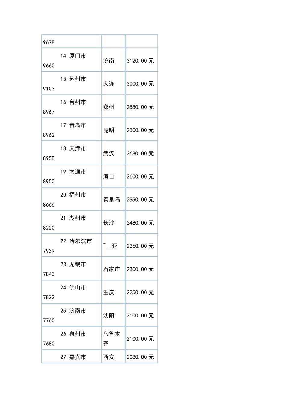 2010年全国城市平均房价_第2页