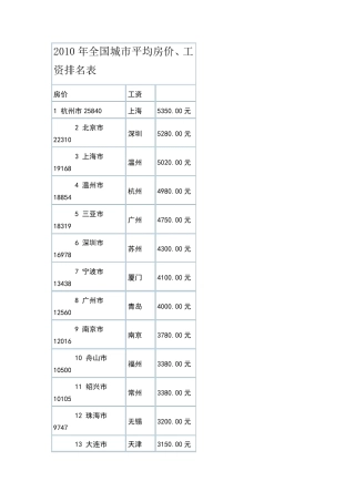 2010年全国城市平均房价