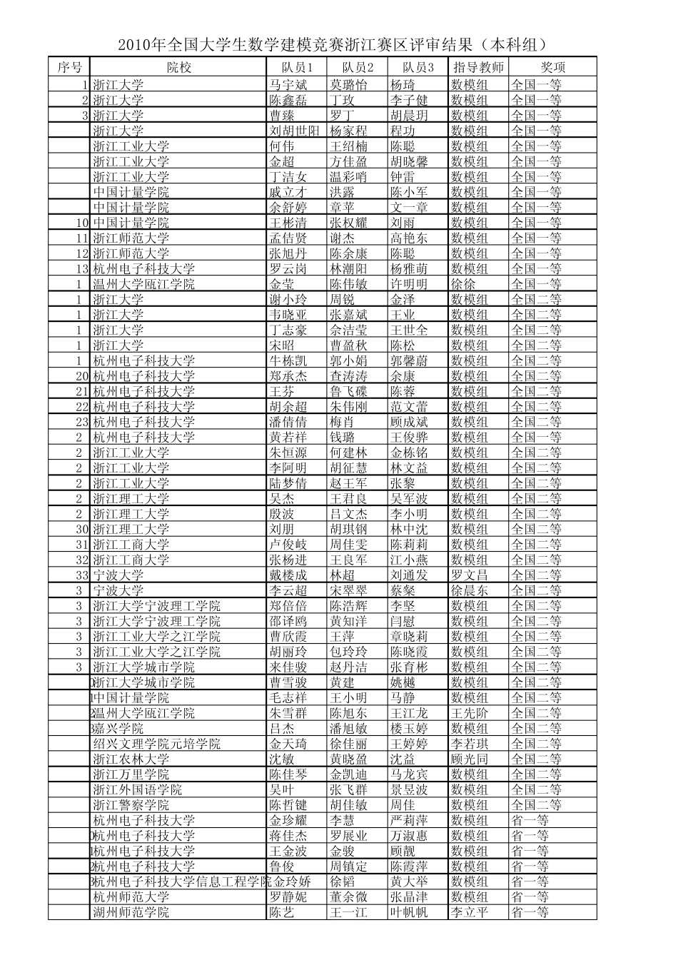 2010年全国大学生数学建模竞赛浙江赛区评审结果(本科组_第1页