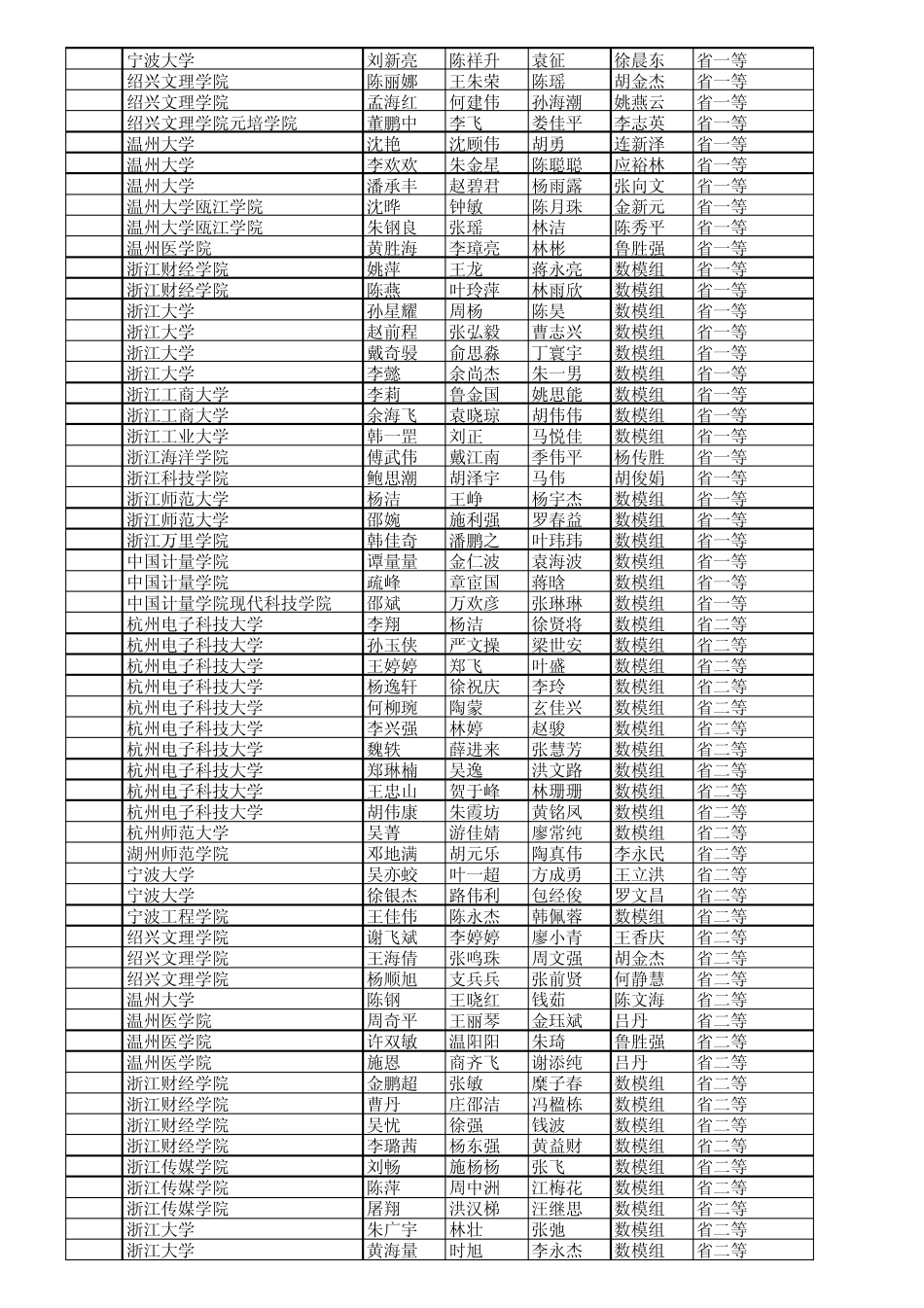 2010年全国大学生数学建模竞赛浙江赛区评审结果(本科组_第2页