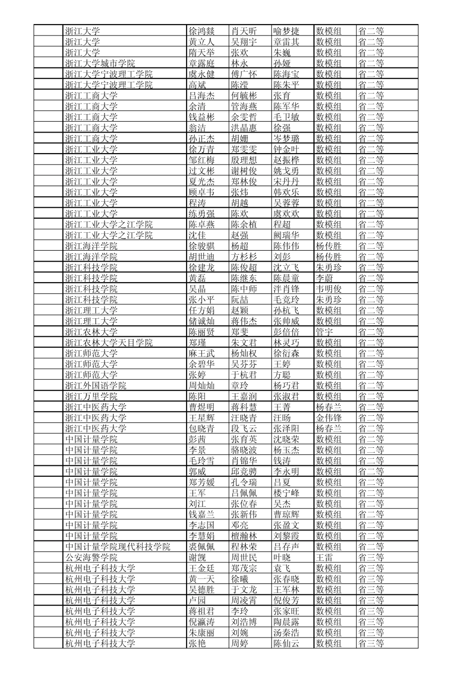 2010年全国大学生数学建模竞赛浙江赛区评审结果(本科组_第3页