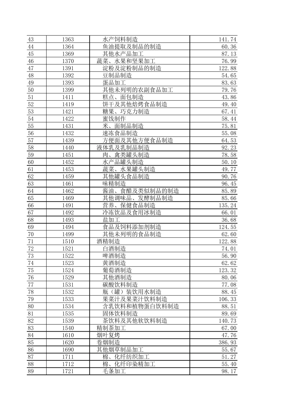 2010年全国工业小行业人均产值参考标准_第2页