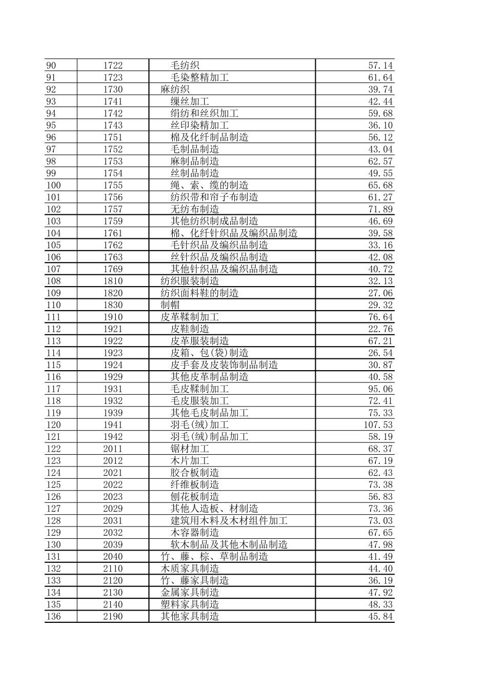 2010年全国工业小行业人均产值参考标准_第3页
