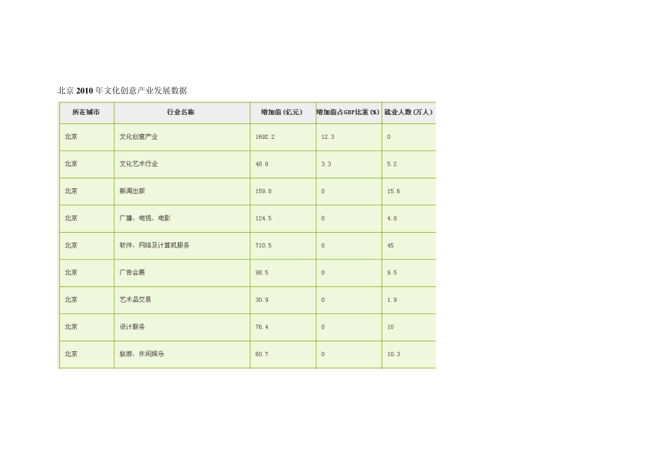 2010年全国文化创意产业发展数据_第1页