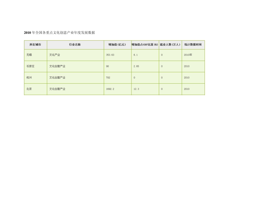 2010年全国文化创意产业发展数据_第2页