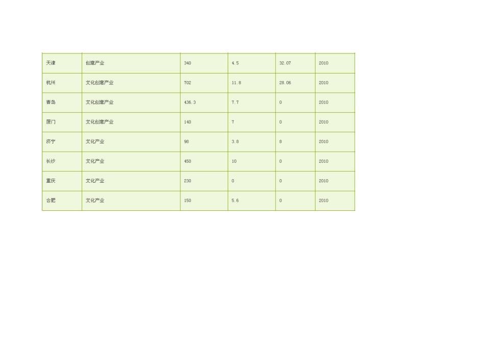 2010年全国文化创意产业发展数据_第3页