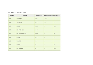 2010年全国文化创意产业发展数据