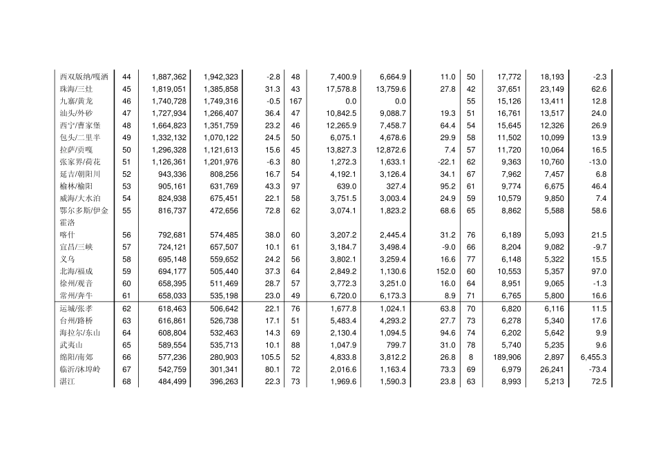 2010年全国机场排名情况统计_第3页