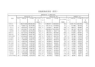 2010年全国机场排名情况统计