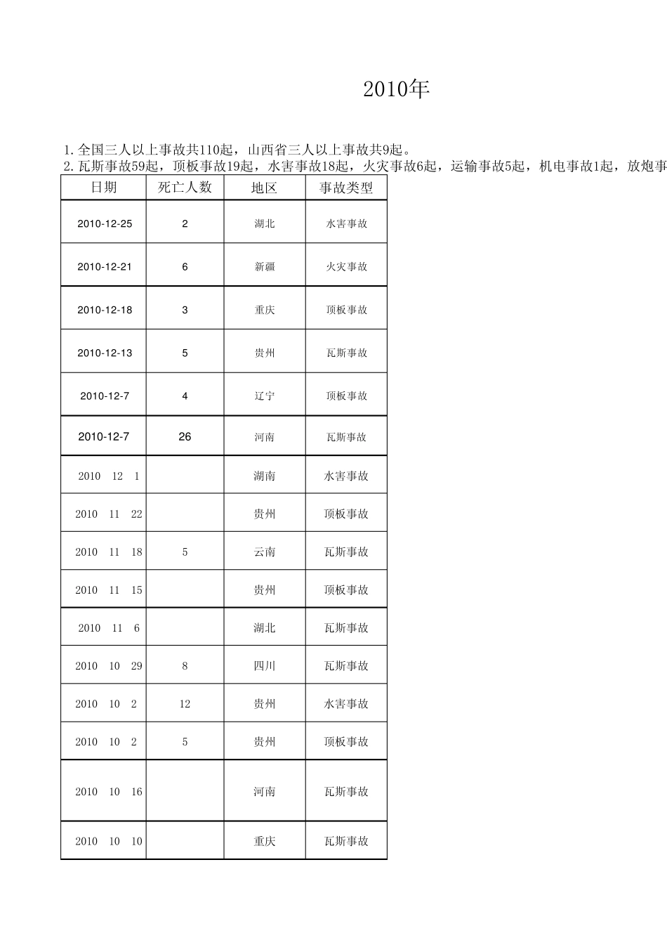2010年全国煤矿事故简况_第1页