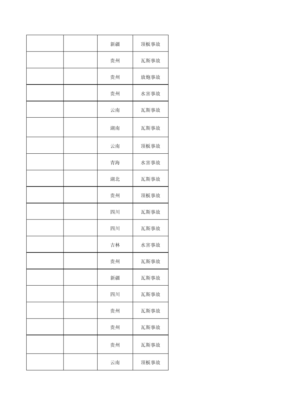2010年全国煤矿事故简况_第2页