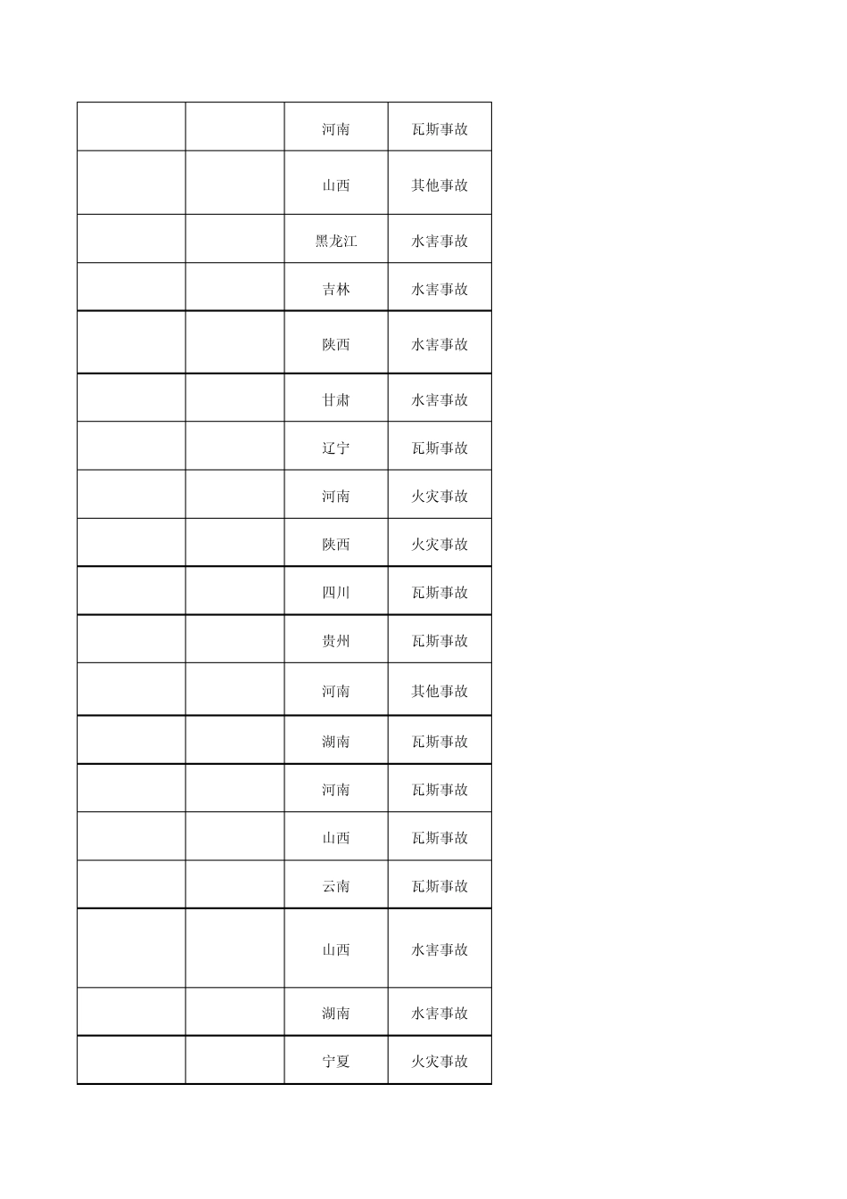 2010年全国煤矿事故简况_第3页