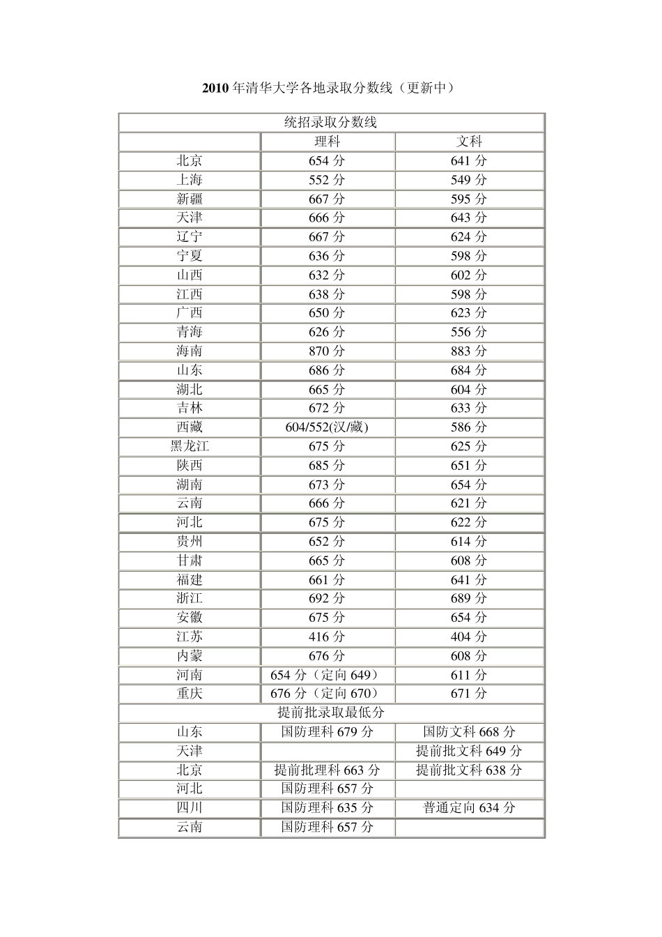 2010年全国高校各省市录取分数线集锦_第1页