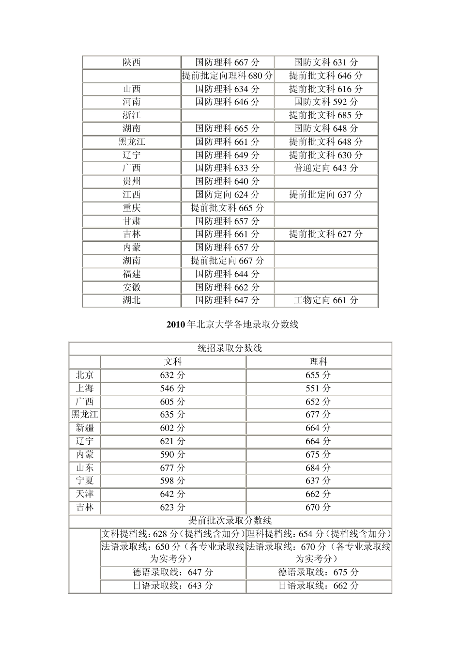 2010年全国高校各省市录取分数线集锦_第2页
