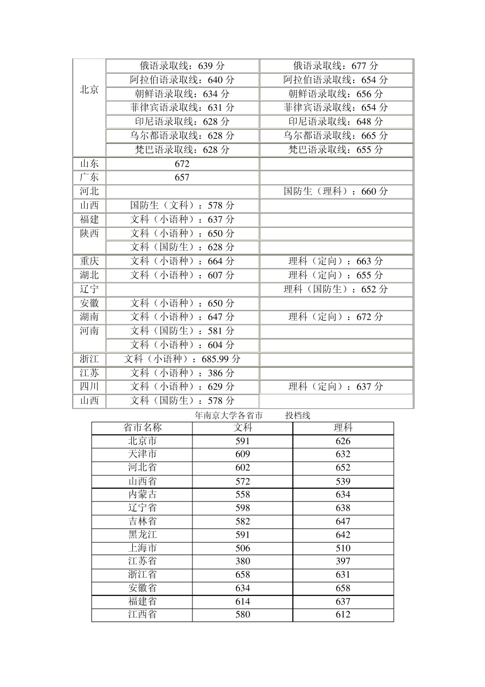 2010年全国高校各省市录取分数线集锦_第3页