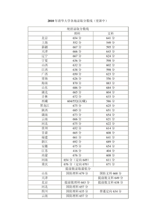2010年全国高校各省市录取分数线集锦