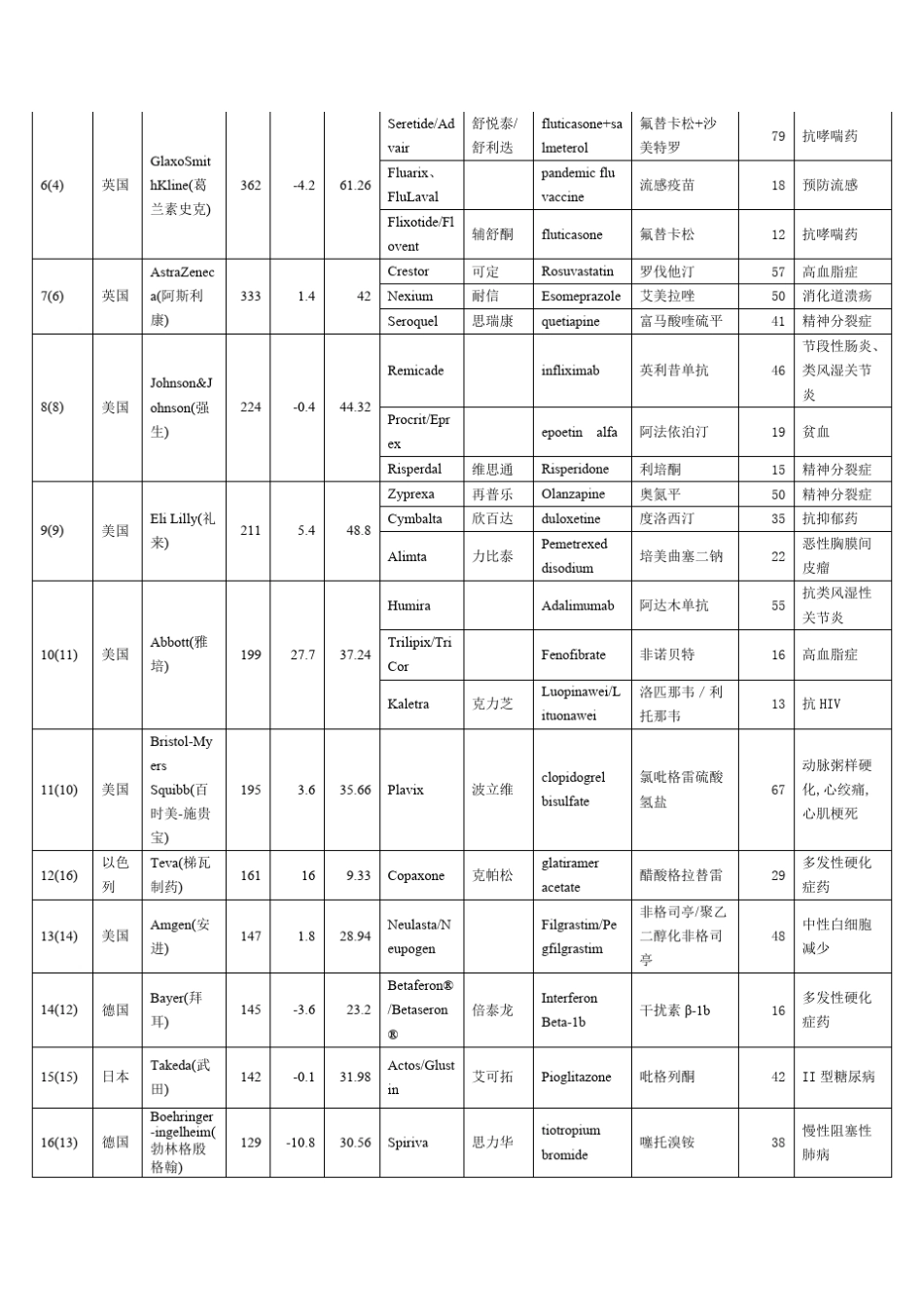2010年全球制药前50强企业及其畅销药物(中文名)_第3页