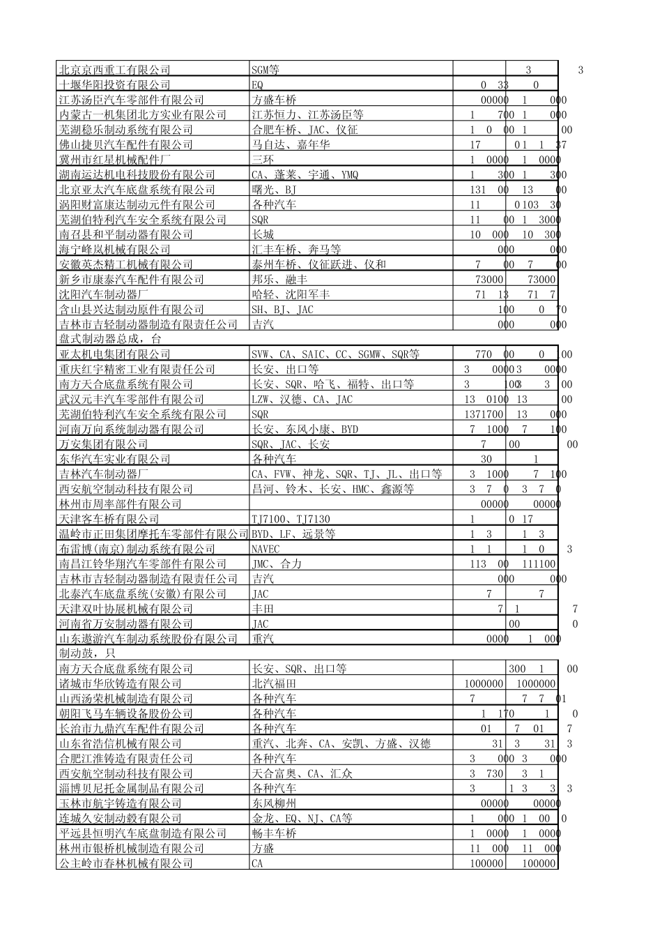 2010年制动系统零部件主要生产企业年度经济效益指标信息_第3页