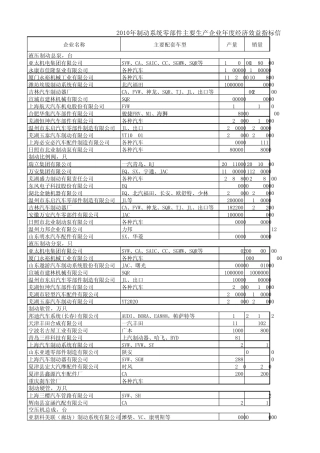 2010年制动系统零部件主要生产企业年度经济效益指标信息