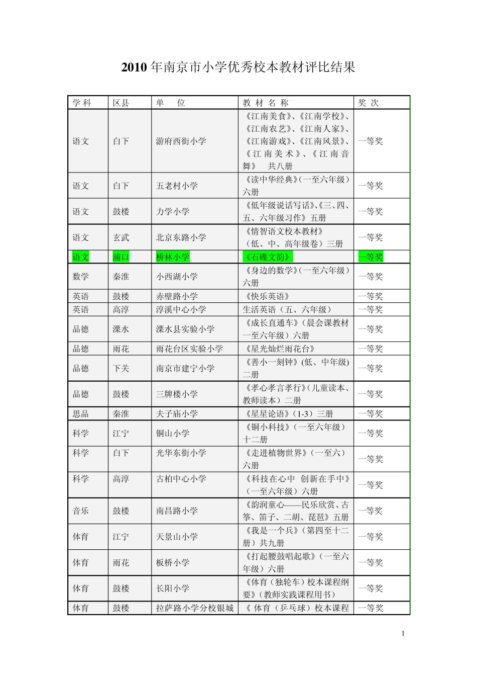 2010年南京市小学优秀校本教材评比结果_第1页