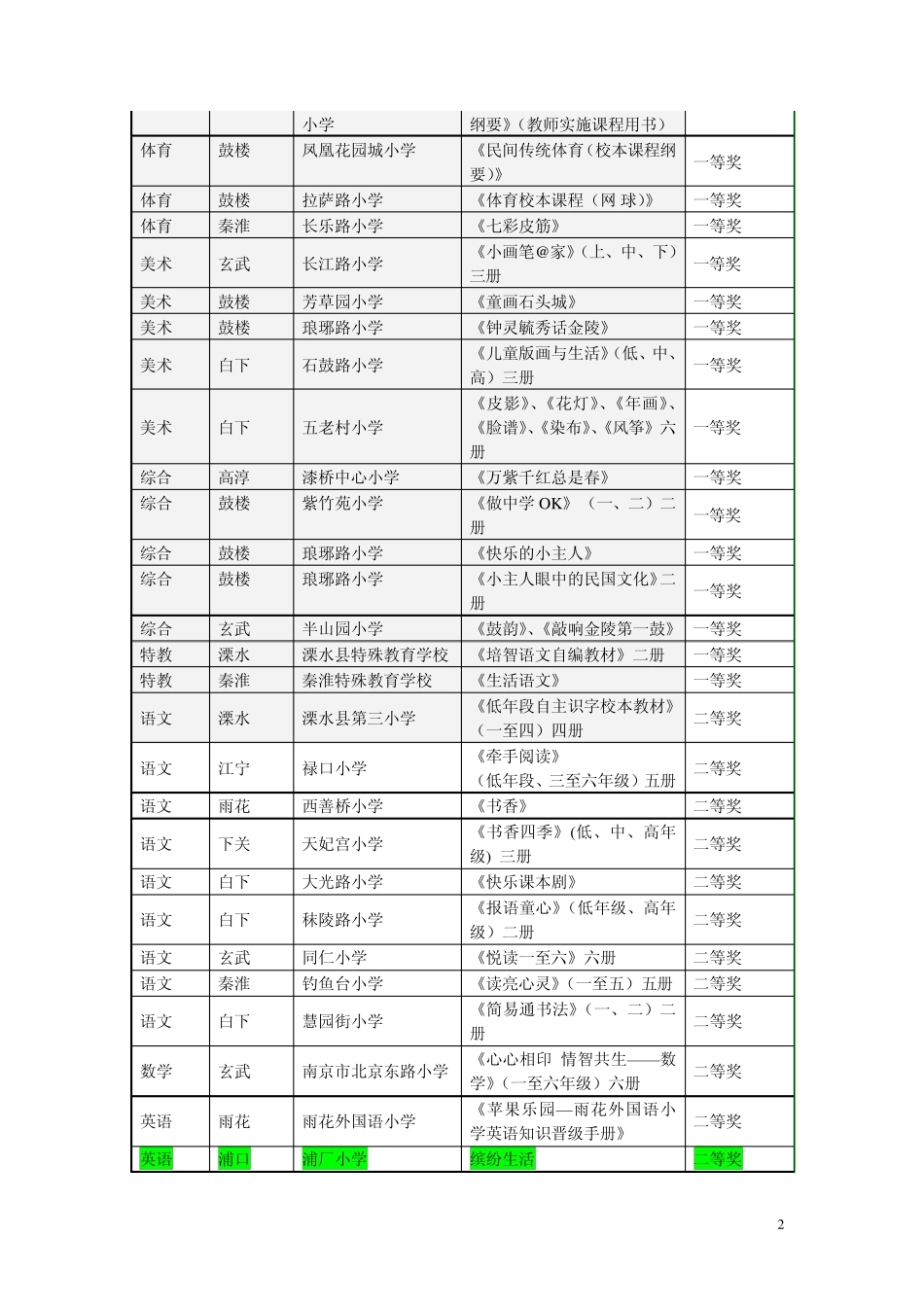 2010年南京市小学优秀校本教材评比结果_第2页