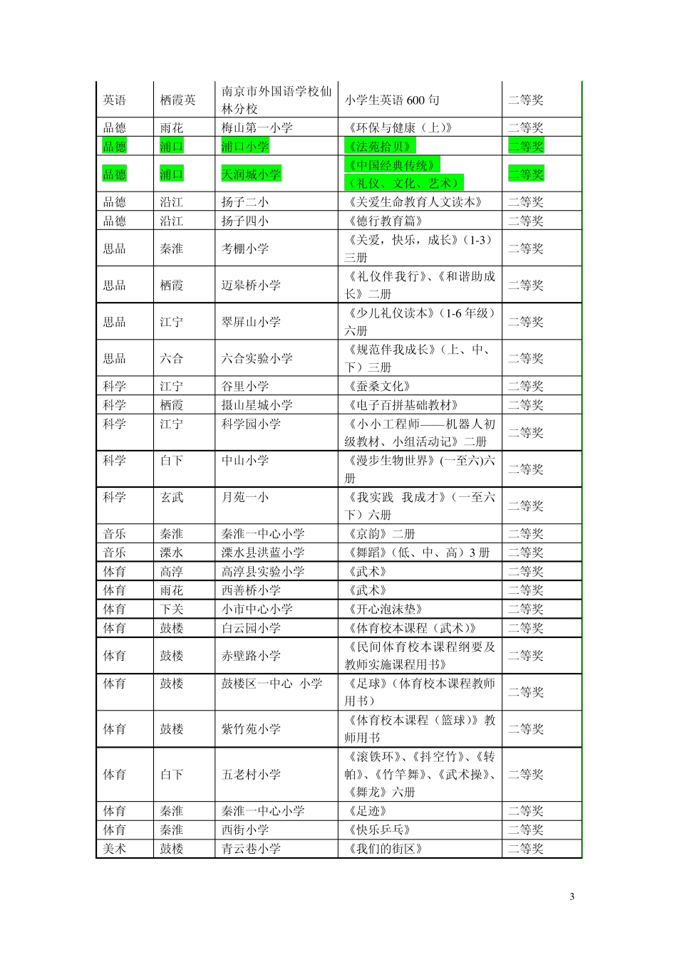 2010年南京市小学优秀校本教材评比结果_第3页
