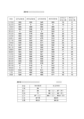2010年南京师范大学普通类录取分数线