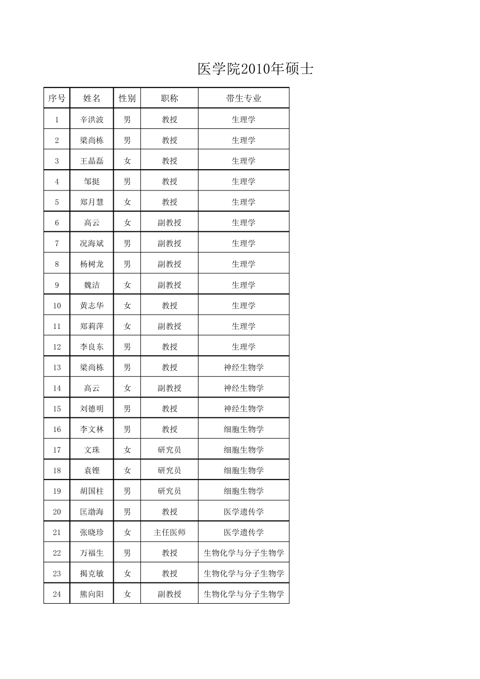 2010年南大医学院导师一览表_第1页