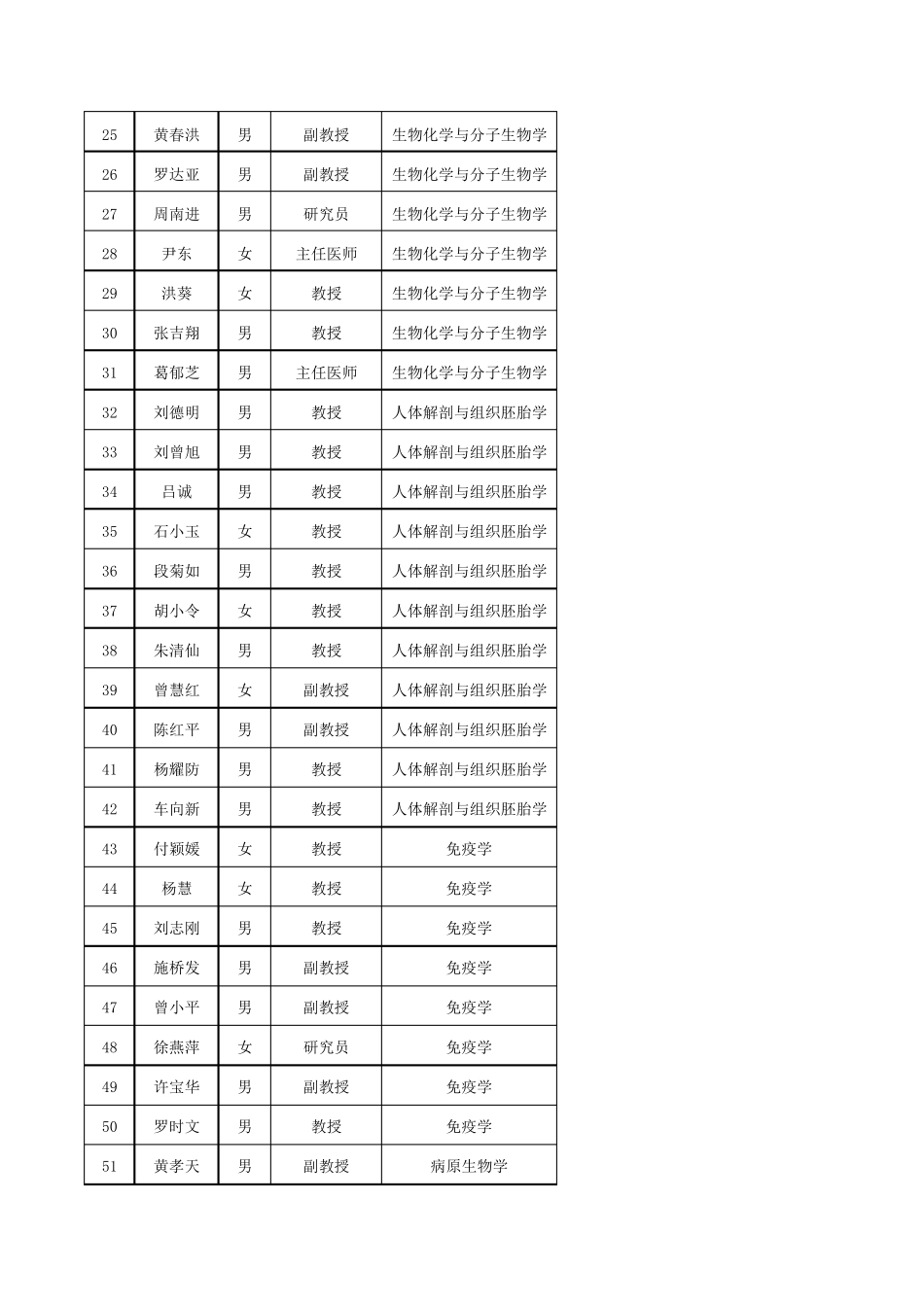 2010年南大医学院导师一览表_第2页