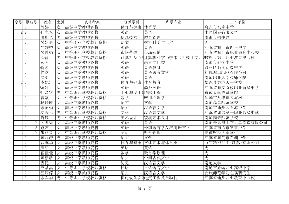 2010年南通市面向社会认定高级中学`中等职业学校及中等职业学校实习_第2页