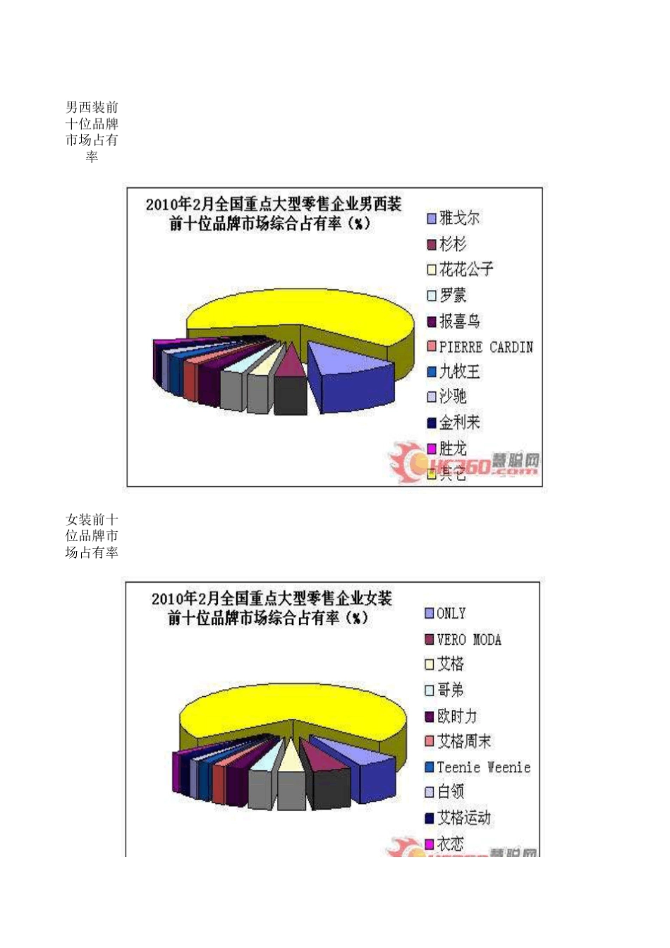 2010年各类服装市场占有率统计_第1页