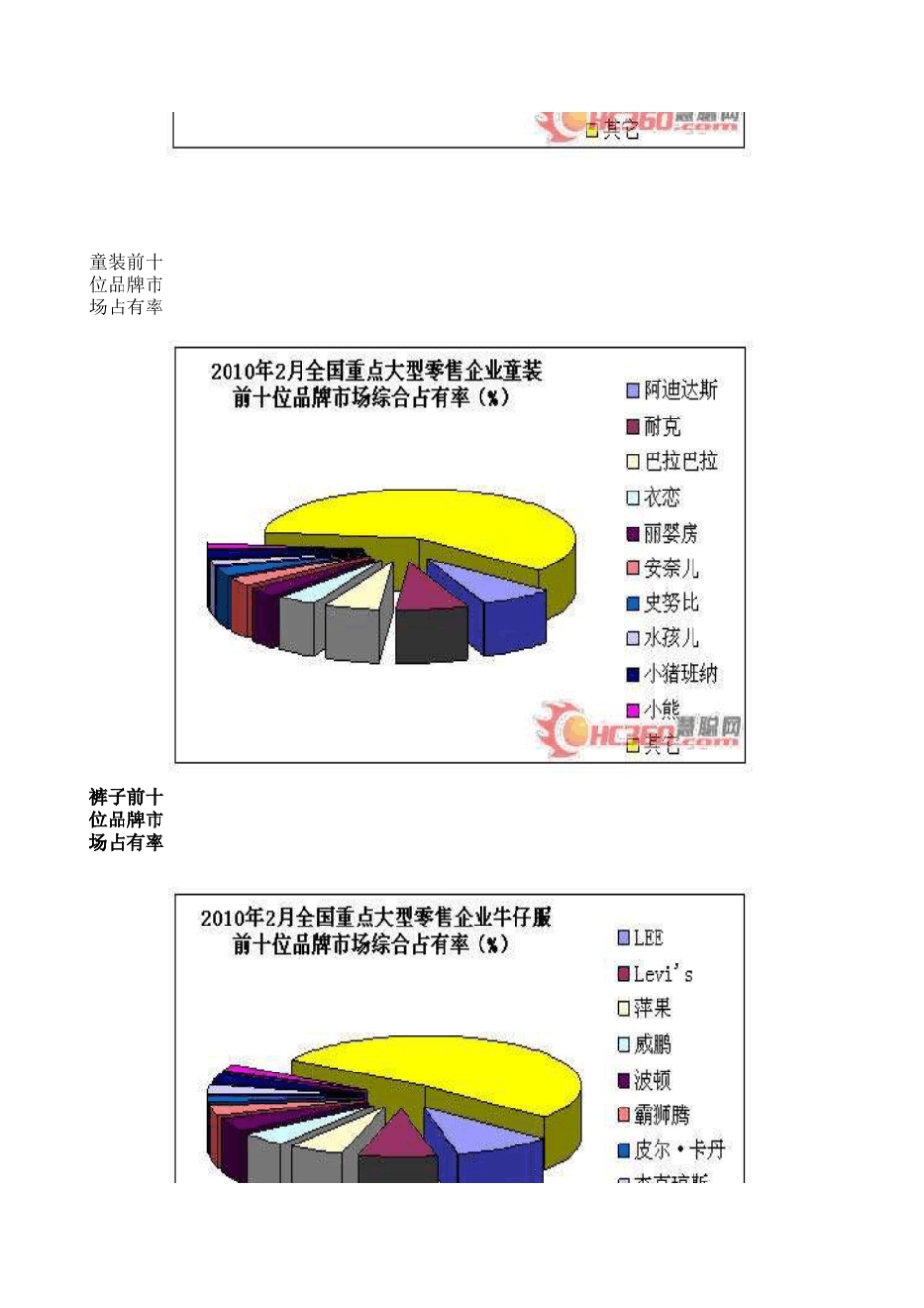 2010年各类服装市场占有率统计_第2页
