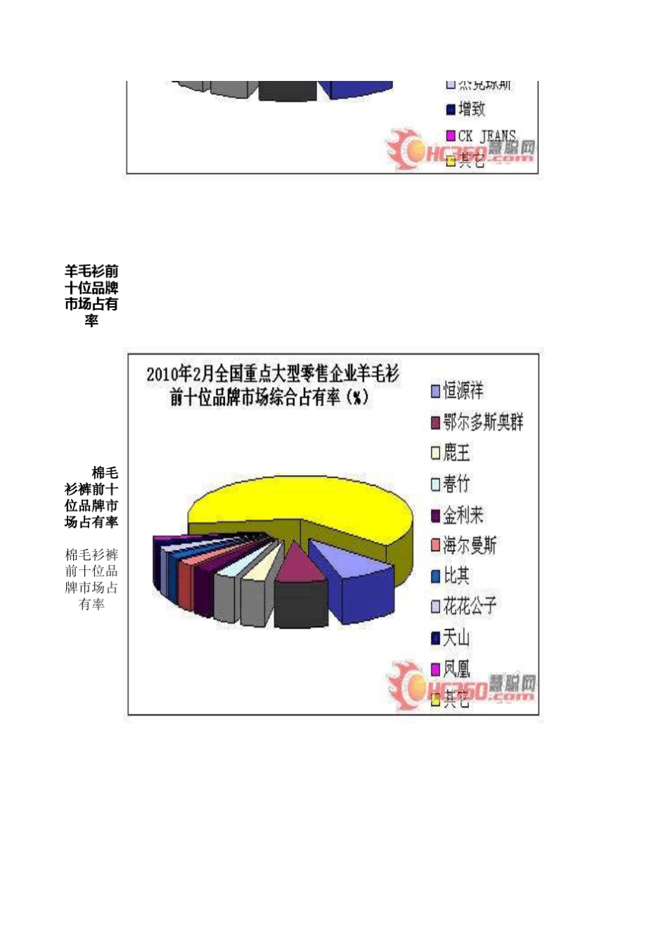 2010年各类服装市场占有率统计_第3页