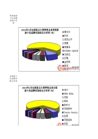 2010年各类服装市场占有率统计