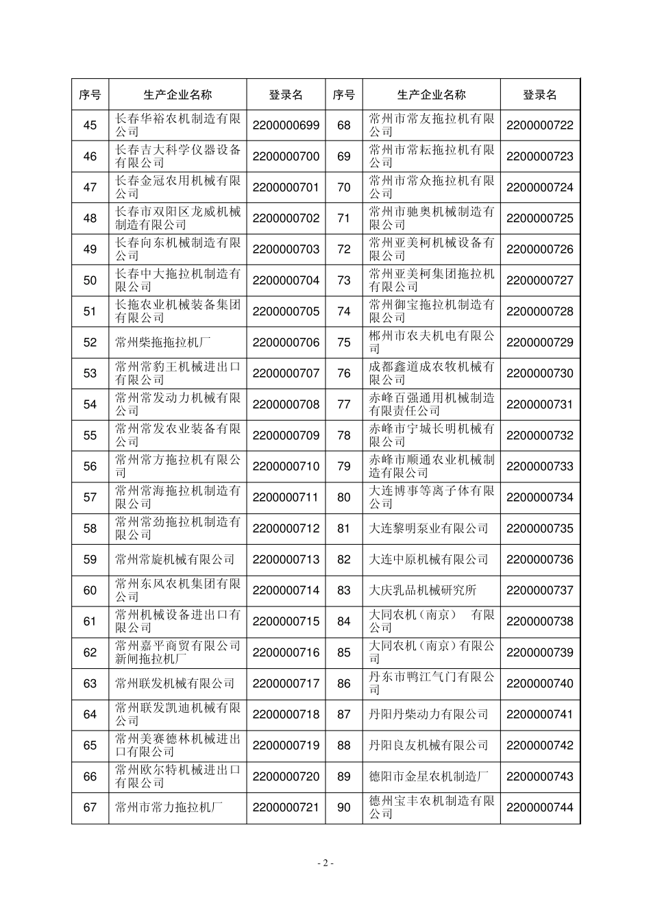 2010年吉林省农机购置补贴产品生产企业登录名表_第2页