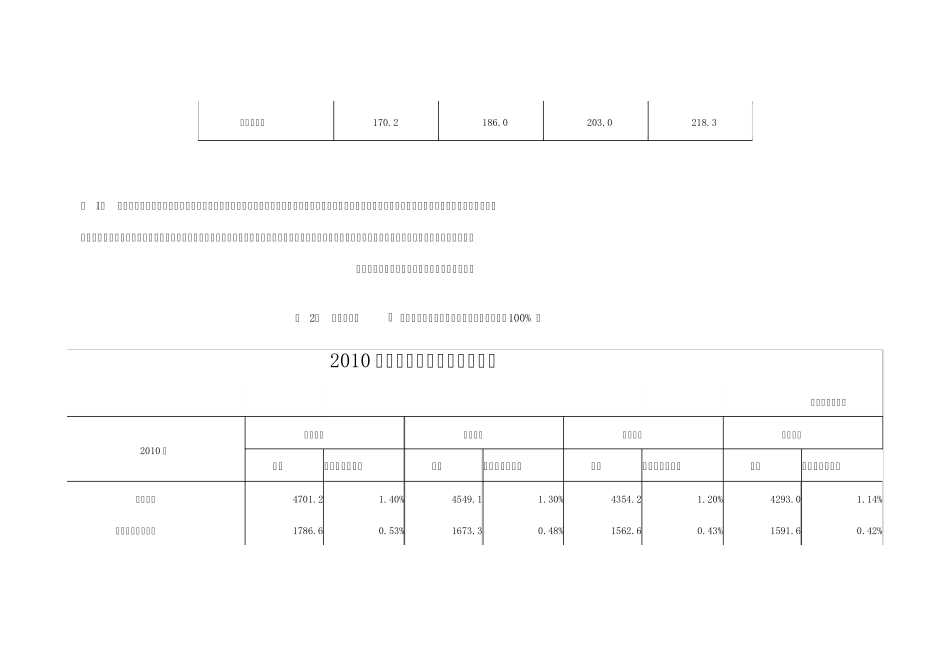 2010年商业银行财务指标情况表_第2页