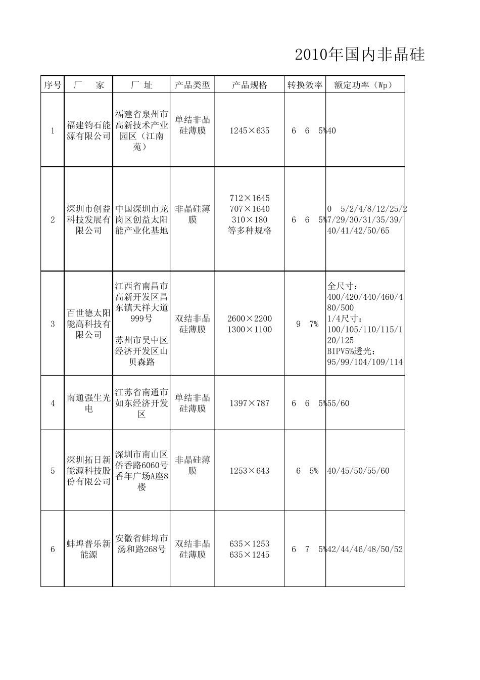 2010年国内非晶硅薄膜电池厂家汇总表_第1页