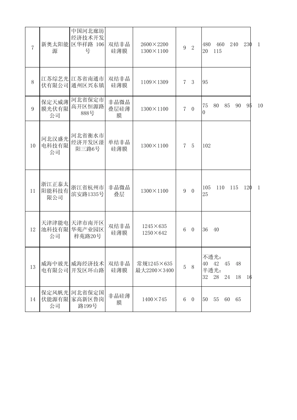 2010年国内非晶硅薄膜电池厂家汇总表_第2页