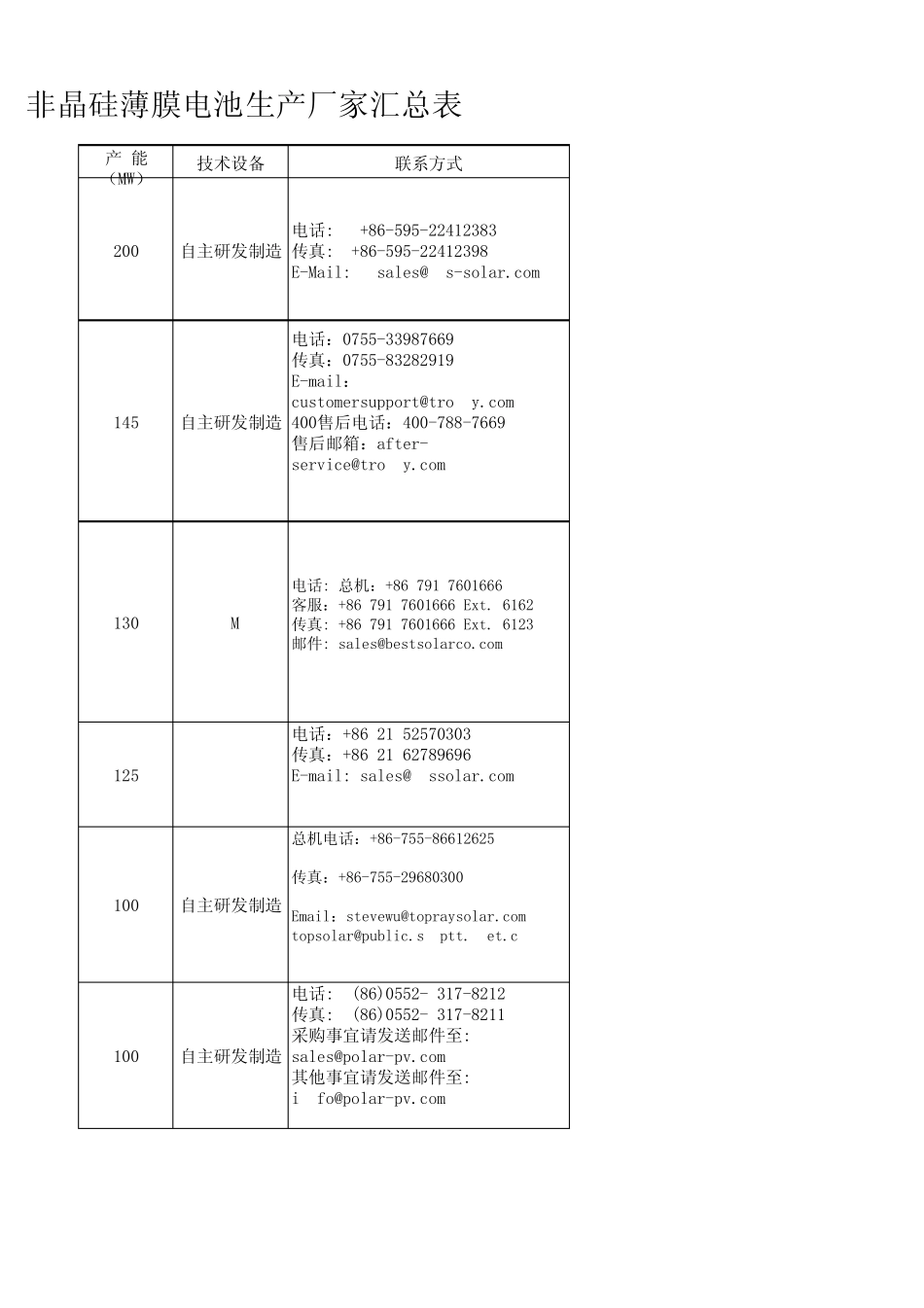 2010年国内非晶硅薄膜电池厂家汇总表_第3页